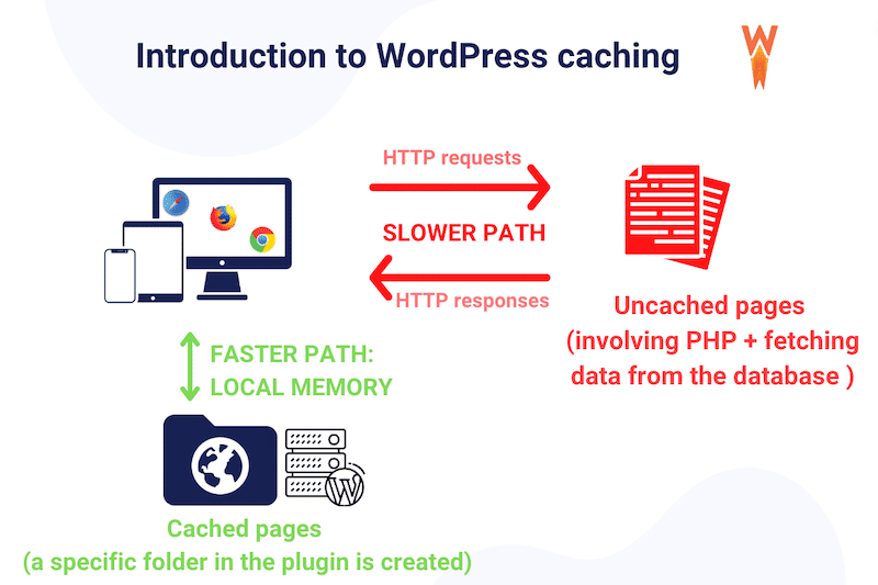 Introduction to WordPress caching - Source: WP Rocket
